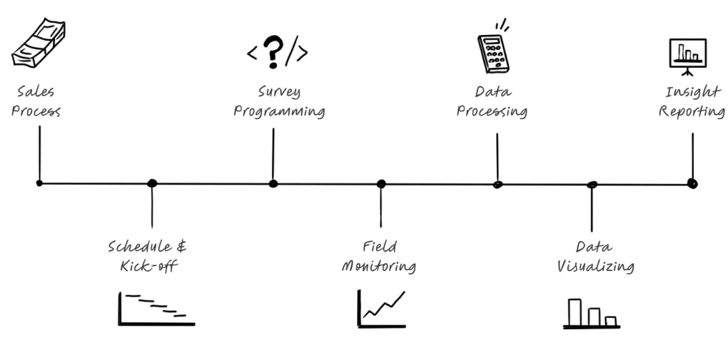 Market Research Process Diagram