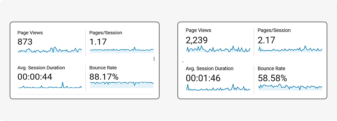 Metrics before and after the redesign